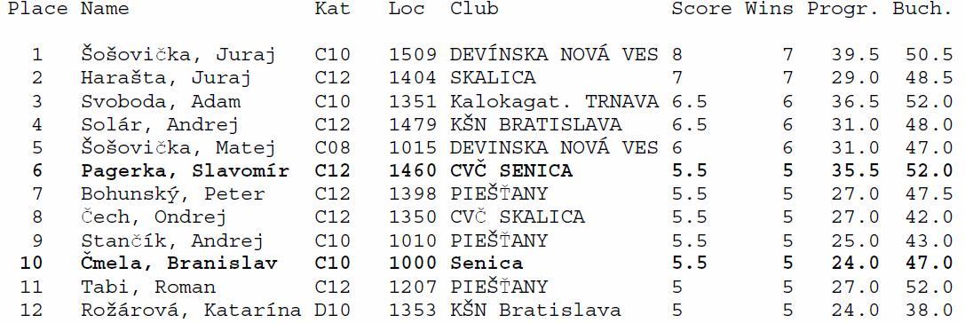 Najúspešnejší hráči turnaja do 12 rokov 10
