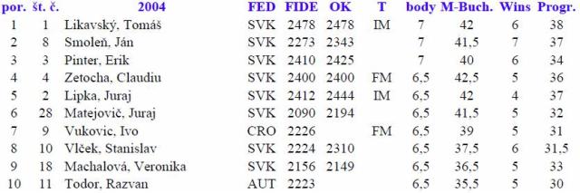 Najúspešnejší hráči Openu Slovan 2004 18