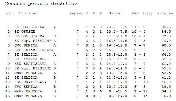 Výsledková listina Veľkej ceny Brezovej 34
