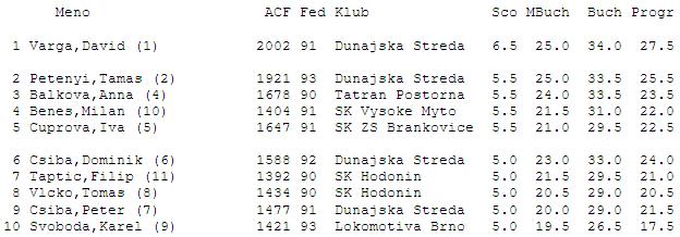 Najúspešnejší hráči v turnaji B 44