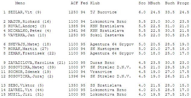 Najúspešnejší hráči v turnaji C 45