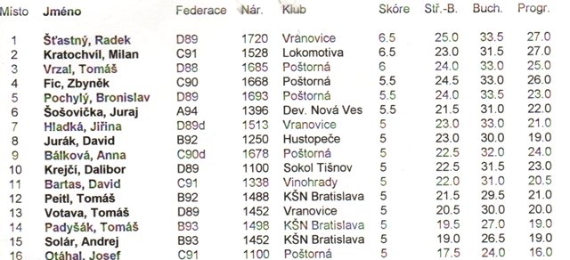 Najúspešnejší hráči rapid turnaja mládeže 52