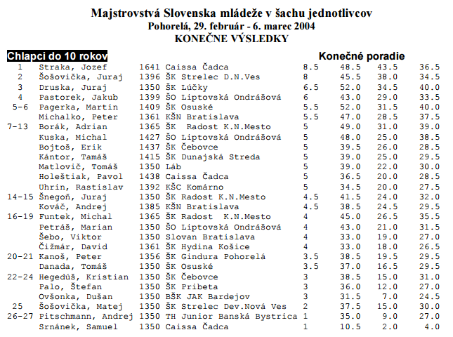 záverečná tabuľka kategórie chlapcov do 10 rokov 79