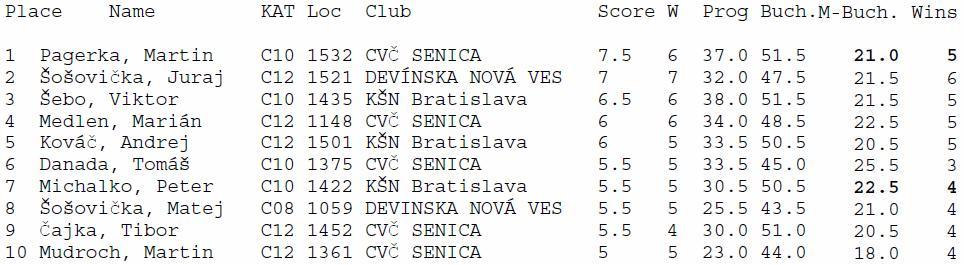 TOP10 hráčov turnaja do 12 rokov 03