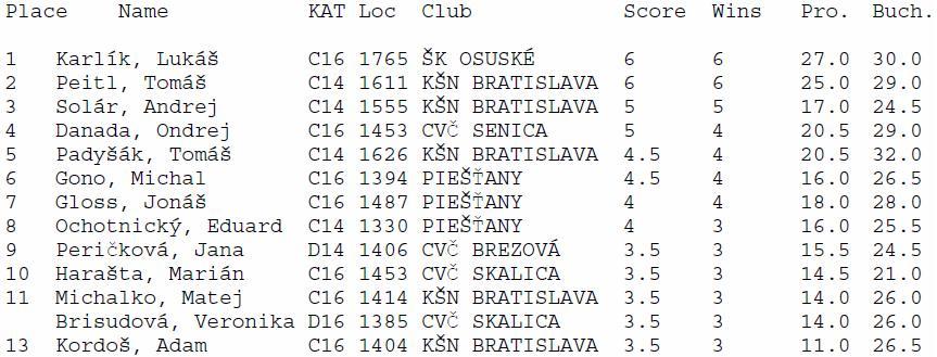 Najúspešnejší hráči turnaja do 20 rokov 04-1