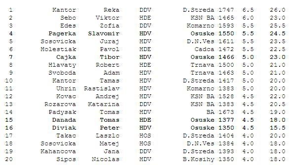 Najúspešnejší hráči turnaja do 12 rokov 14