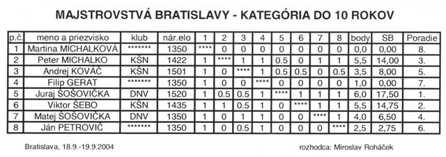 Konečné výsledky kategórie do 10 rokov 28