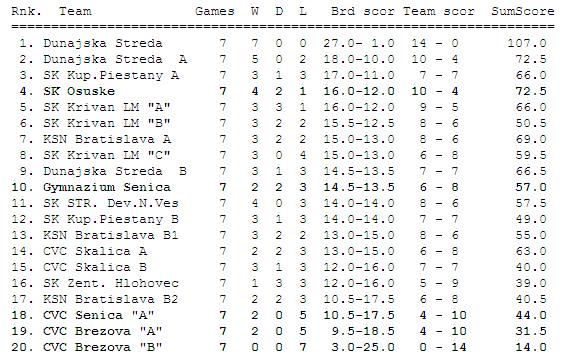 Záverečná tabuľka Veľkej ceny Brezovej 34