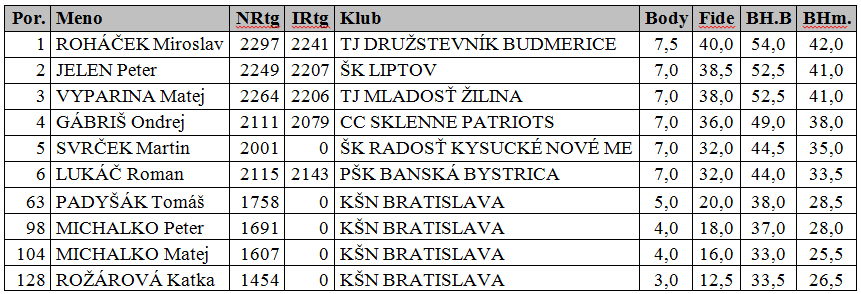Najúspešnejší hráči v turnaji a umiestnenia hráčov KŠN 103