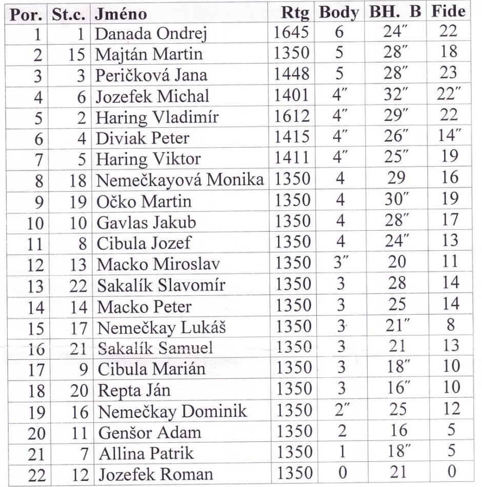 Výsledková listina šachového turnaja počas LŠT Žubrienky 110