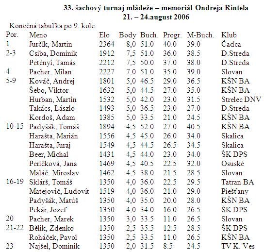 Výsledková listina Memoriálu Ondreja Rintela 2006 37