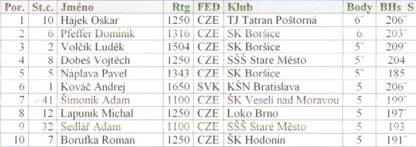 TOP10 hráčov v turnaji do 11 rokov 75