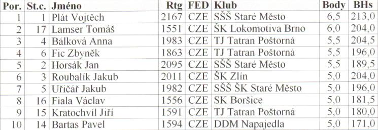 TOP10 hráčov v turnaji do 15 rokov 76