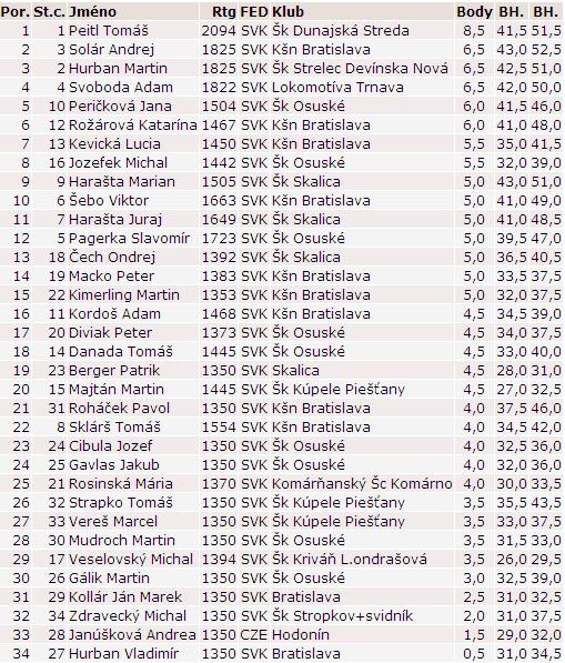 Výsledková listina šachového turnaja LŠT Koník 2007 110