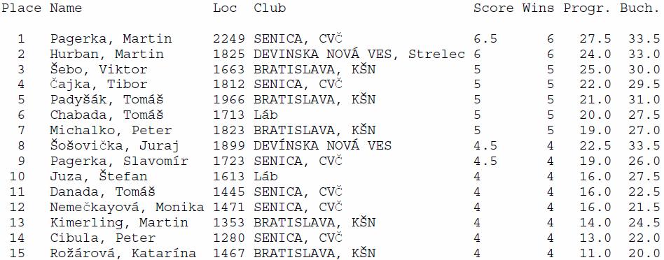Najúspešnejší hráči turnaja do 20 rokov 93