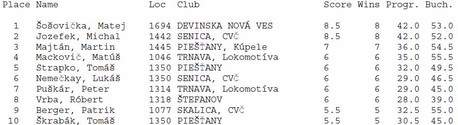 TOP10 hráčov v turnaji do 12 rokov 94