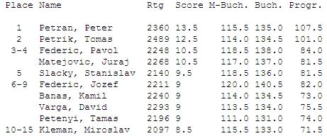 TOP10 hráčov bleskového turnaja v Modre 128