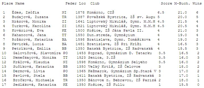 Výsledková listina turnaja dievčat základných škôl 179