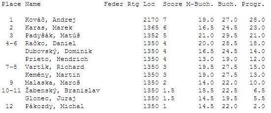 Celkové poradie turnaja chlapcov 107