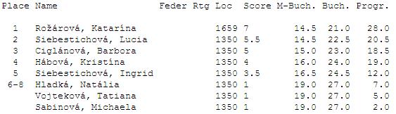 Celkové poradie turnaja dievčat 108