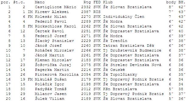 Najúspešnejší hráči rapid turnaja v Dúbravke 126
