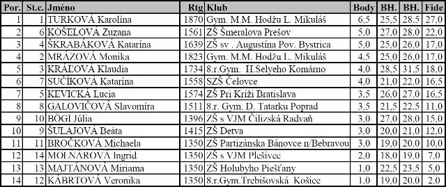 Konečné poradie turnaja dievčat 86