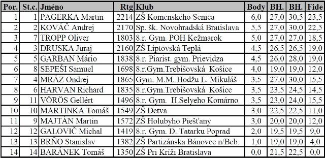 Konečné poradie turnaja chlapcov 87