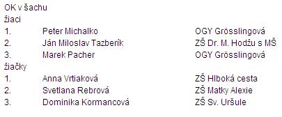 Medailisti obvodného kola BA I v turnajoch chlapcov a dievčat 188