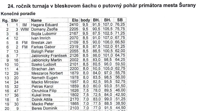 Prvá dvadsiatka z výsledkovej listiny bleskového turnaja v Šuranoch 016