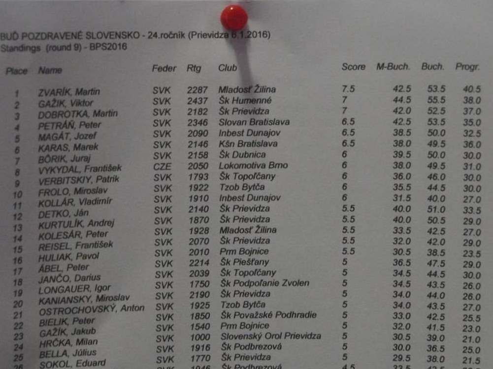 Prvá polovica výsledkovej listiny rapid turnaja 342