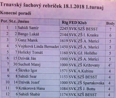 TOP12 hráčov turnaja vrátane bratskej trojice 306